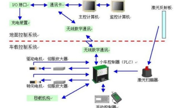 米海大講堂：agv系統(tǒng)是什么和自動(dòng)化AGV系統(tǒng)解決了哪些方面的問(wèn)題？