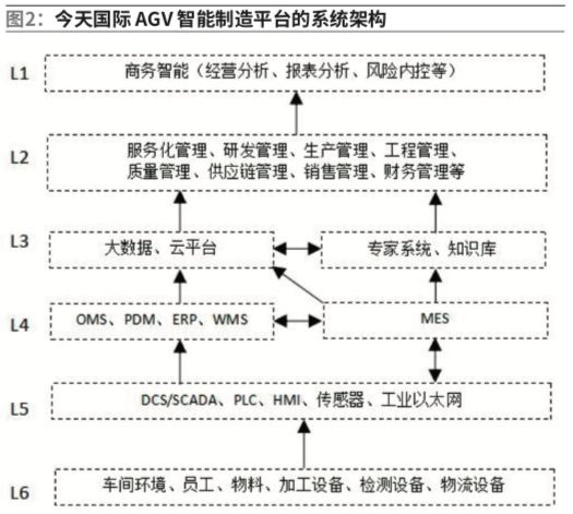 AGV系統(tǒng)