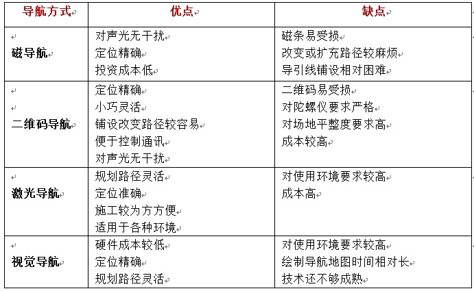 工業(yè)agv車導航方式對比圖