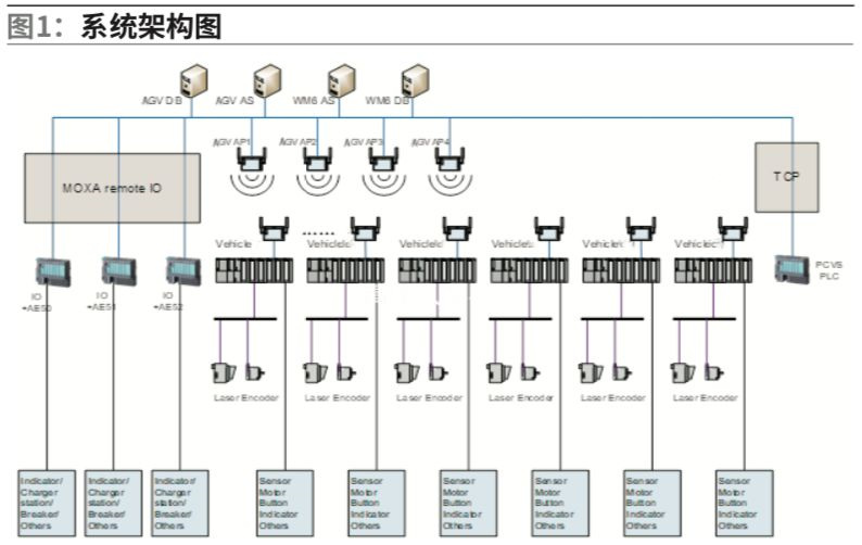 AGV系統(tǒng)架構(gòu)圖