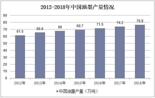 2012-2018年中國油墨產(chǎn)量情況圖